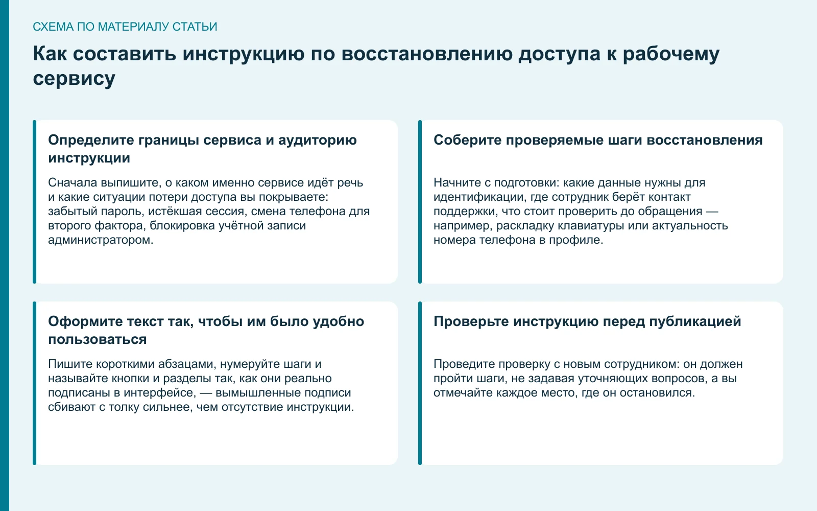 Схема: Как составить инструкцию по восстановлению доступа к рабочему сервису