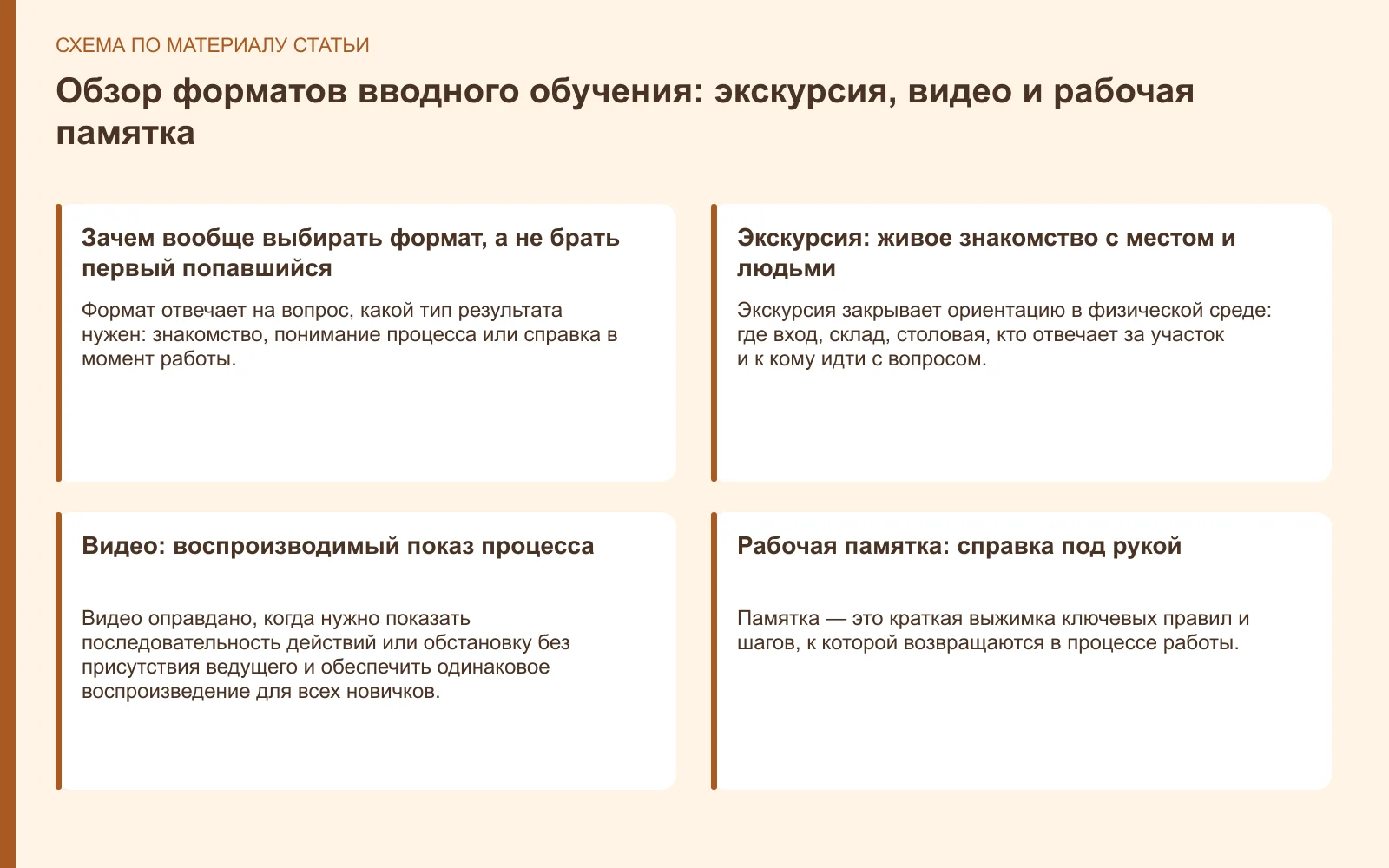 Схема: Обзор форматов вводного обучения: экскурсия, видео и рабочая памятка